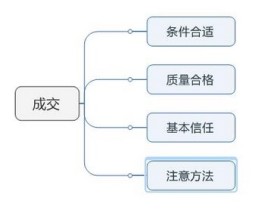 外贸实战:成交的思维导图